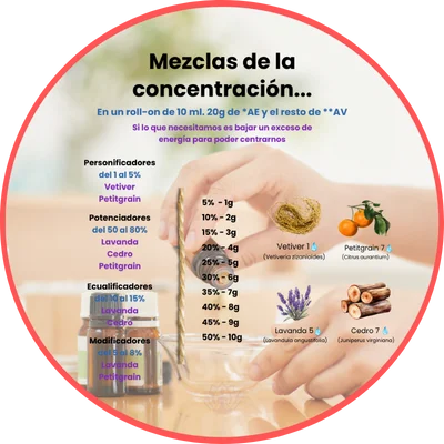 Mezclas de la concentracion