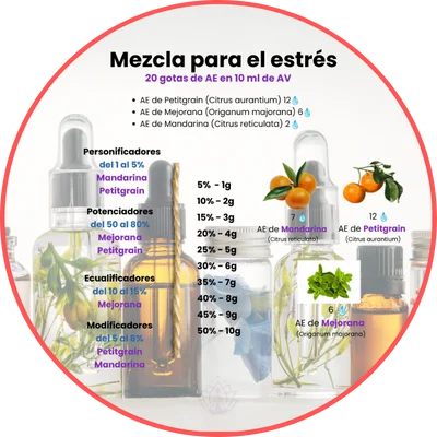 Mezclas para evitar el estres
